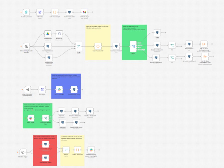 Bank reconciliation automation built in n8n
